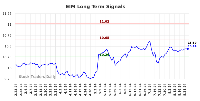 EIM Long Term Analysis for August 23 2024