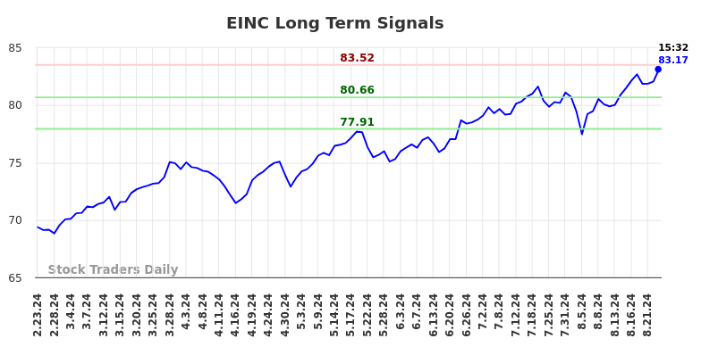 EINC Long Term Analysis for August 23 2024