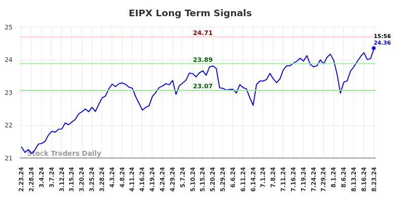 EIPX Long Term Analysis for August 23 2024