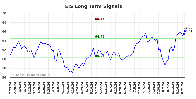 EIS Long Term Analysis for August 23 2024