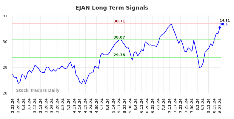 EJAN Long Term Analysis for August 23 2024