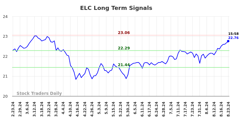 ELC Long Term Analysis for August 23 2024