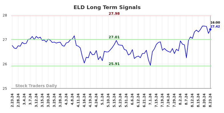 ELD Long Term Analysis for August 23 2024