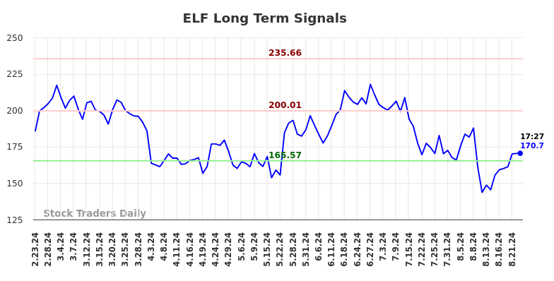 ELF Long Term Analysis for August 23 2024