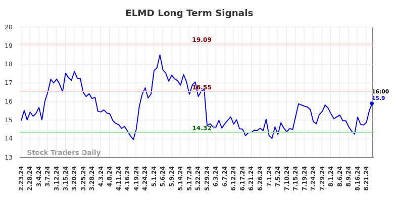 ELMD Long Term Analysis for August 23 2024