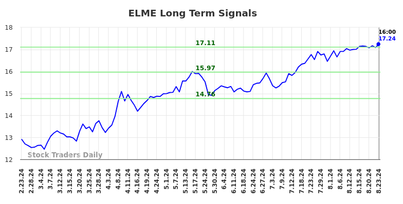 ELME Long Term Analysis for August 23 2024