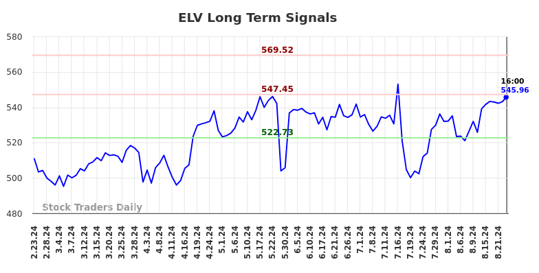 ELV Long Term Analysis for August 23 2024