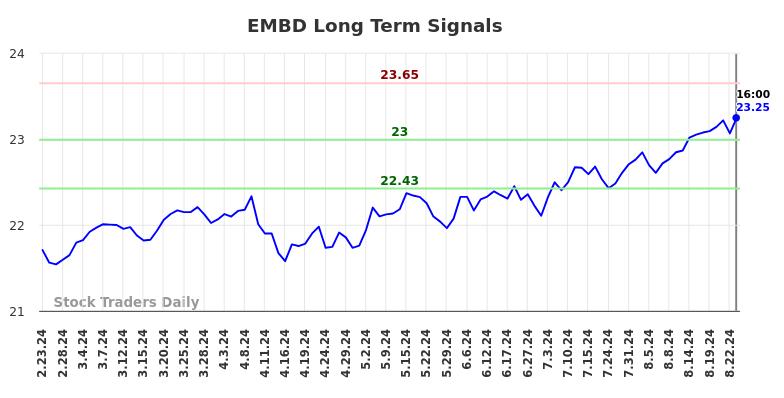 EMBD Long Term Analysis for August 23 2024