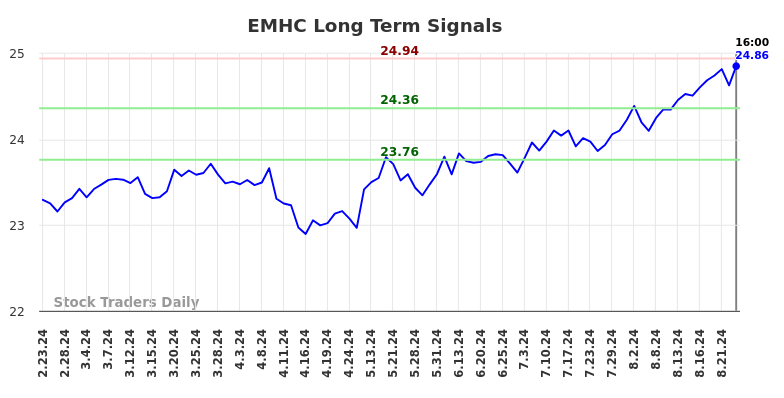 EMHC Long Term Analysis for August 23 2024