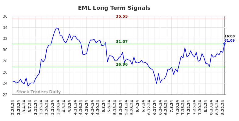 EML Long Term Analysis for August 23 2024