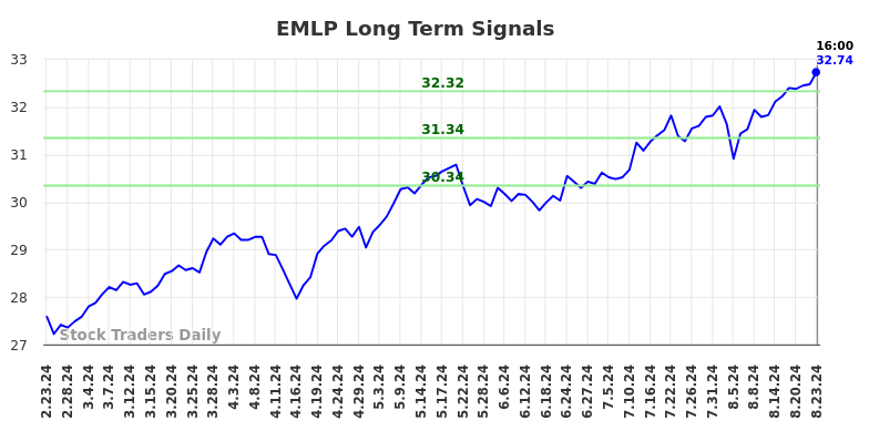 EMLP Long Term Analysis for August 23 2024