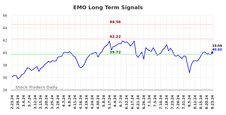 EMO Long Term Analysis for August 23 2024