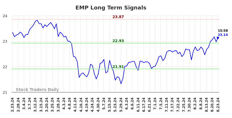 EMP Long Term Analysis for August 23 2024