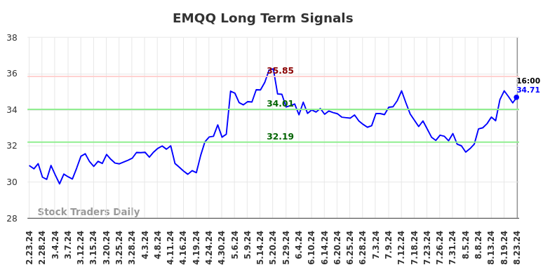 EMQQ Long Term Analysis for August 23 2024