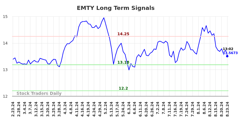 EMTY Long Term Analysis for August 23 2024