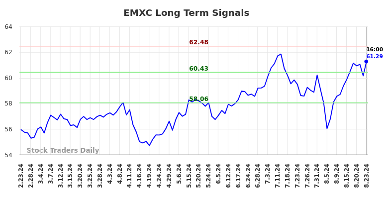 EMXC Long Term Analysis for August 23 2024