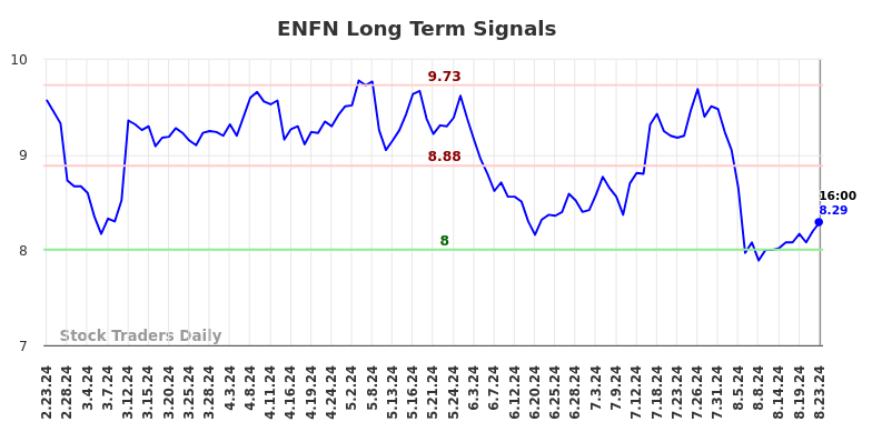 ENFN Long Term Analysis for August 23 2024