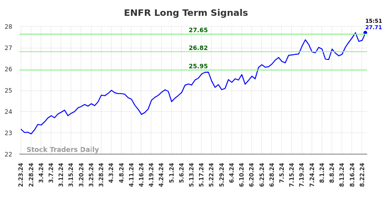 ENFR Long Term Analysis for August 23 2024