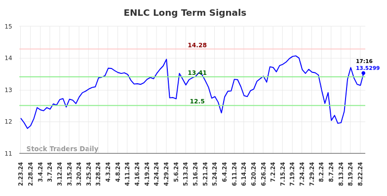 ENLC Long Term Analysis for August 23 2024