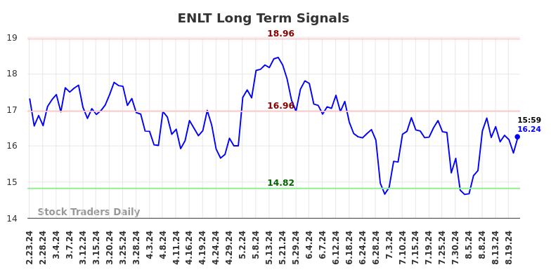 ENLT Long Term Analysis for August 23 2024