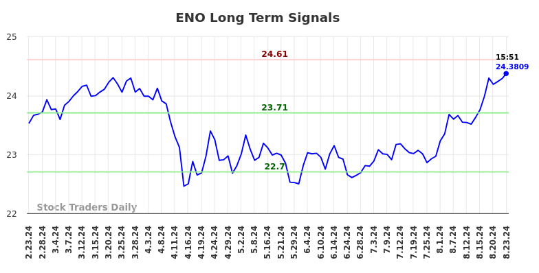 ENO Long Term Analysis for August 23 2024