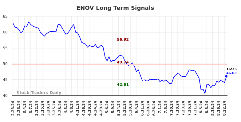 ENOV Long Term Analysis for August 23 2024