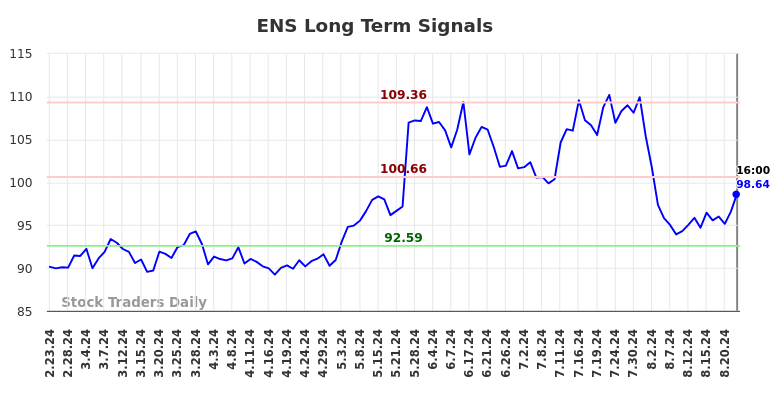 ENS Long Term Analysis for August 23 2024