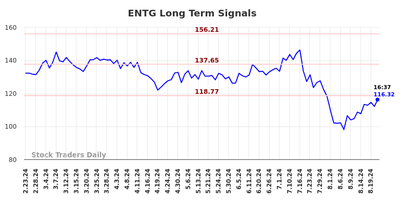 ENTG Long Term Analysis for August 23 2024