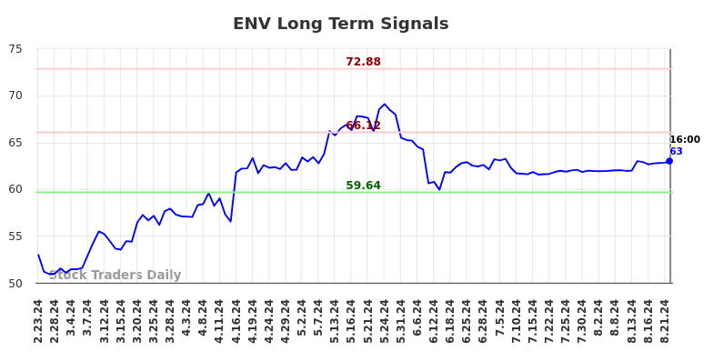 ENV Long Term Analysis for August 23 2024
