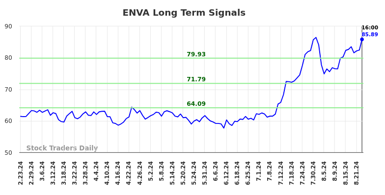 ENVA Long Term Analysis for August 23 2024