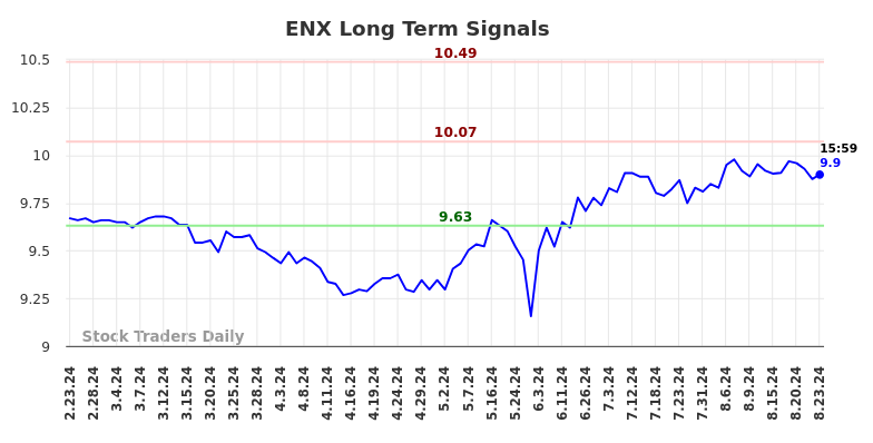 ENX Long Term Analysis for August 23 2024