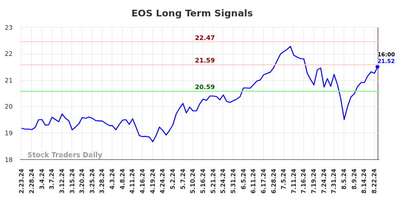 EOS Long Term Analysis for August 23 2024