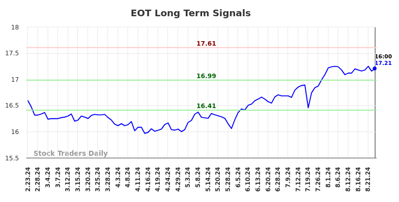 EOT Long Term Analysis for August 23 2024