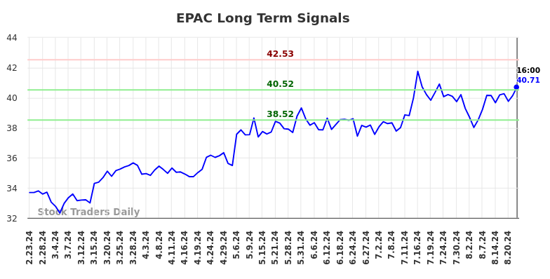 EPAC Long Term Analysis for August 23 2024