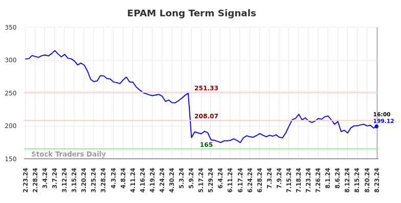 EPAM Long Term Analysis for August 23 2024