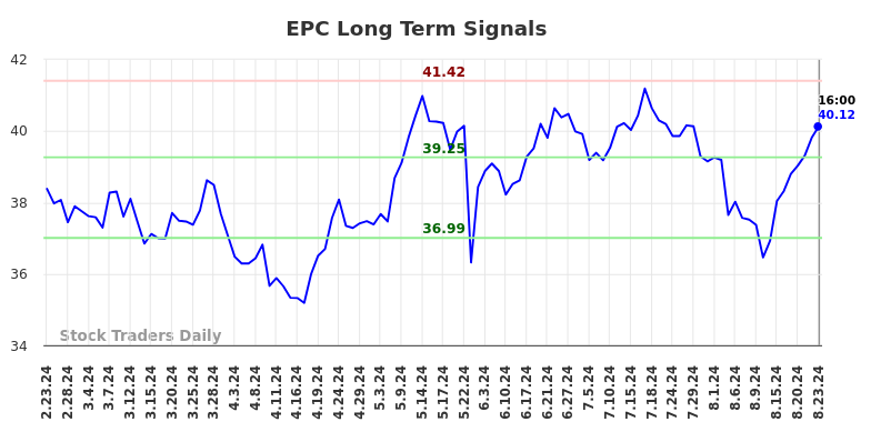 EPC Long Term Analysis for August 23 2024