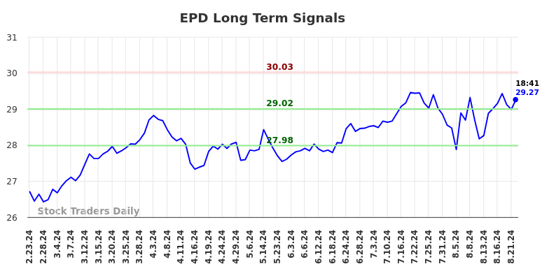 EPD Long Term Analysis for August 23 2024