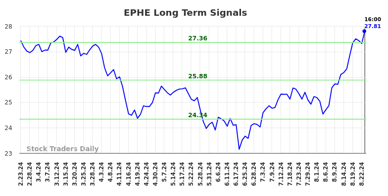 EPHE Long Term Analysis for August 23 2024