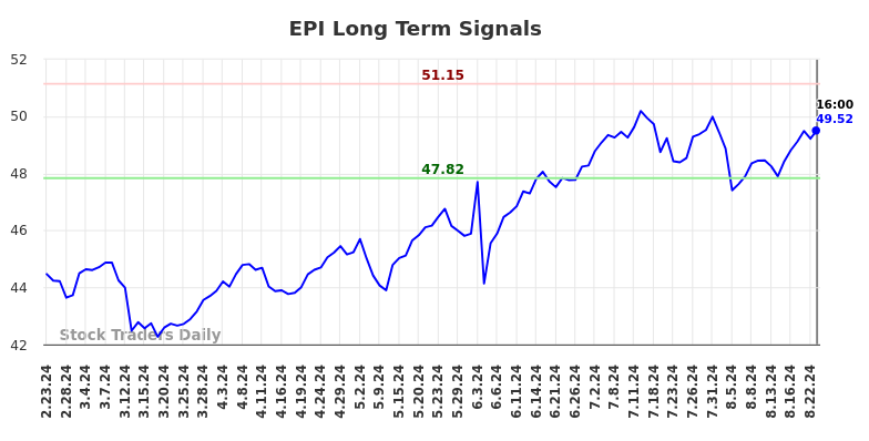 EPI Long Term Analysis for August 23 2024