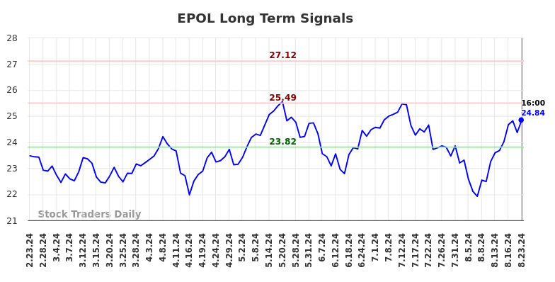 EPOL Long Term Analysis for August 23 2024