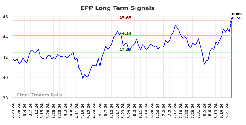 EPP Long Term Analysis for August 23 2024