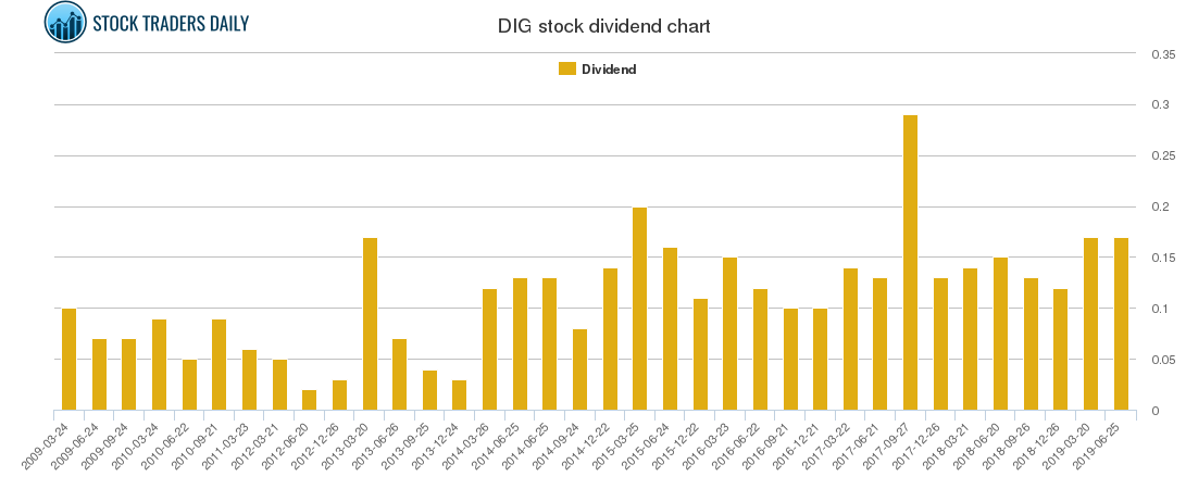 DIG Dividend Chart DIG Dividend Chart
