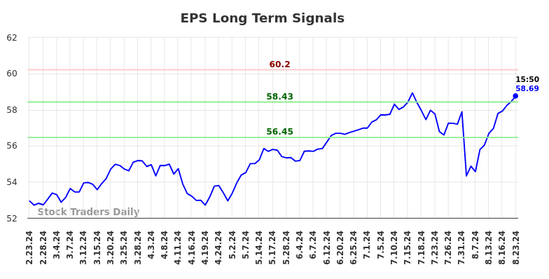 EPS Long Term Analysis for August 23 2024