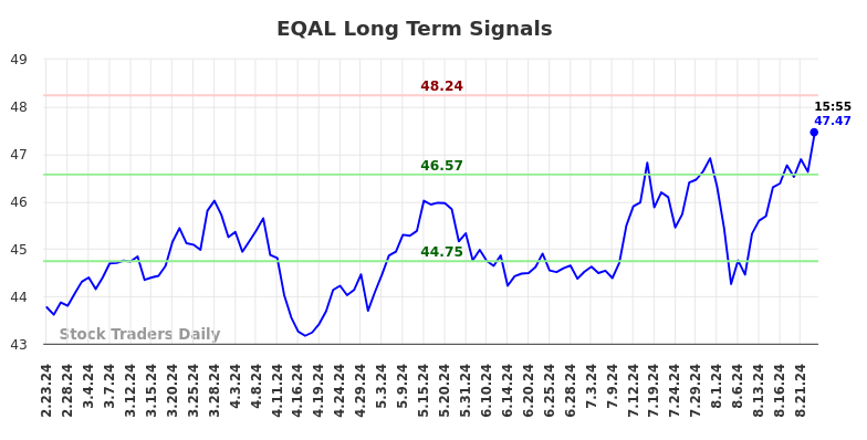 EQAL Long Term Analysis for August 23 2024 EQAL Long Term Analysis for August 23 2024