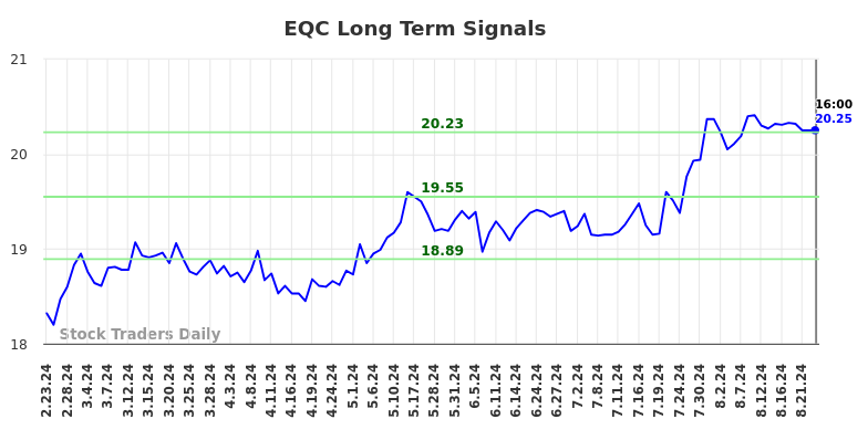 EQC Long Term Analysis for August 23 2024 EQC Long Term Analysis for August 23 2024