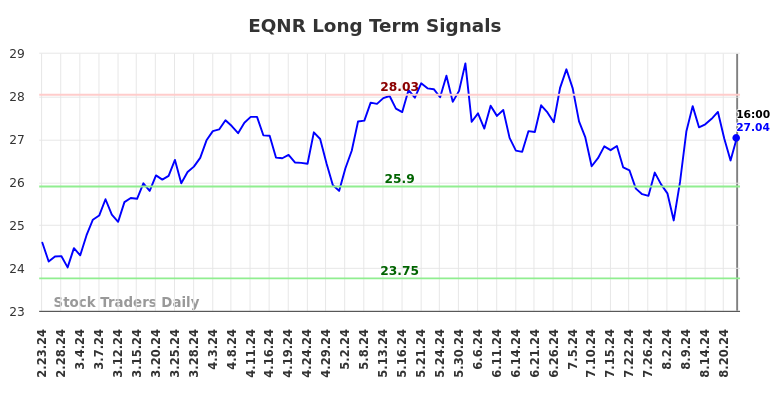 EQNR Long Term Analysis for August 23 2024