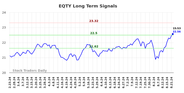 EQTY Long Term Analysis for August 23 2024