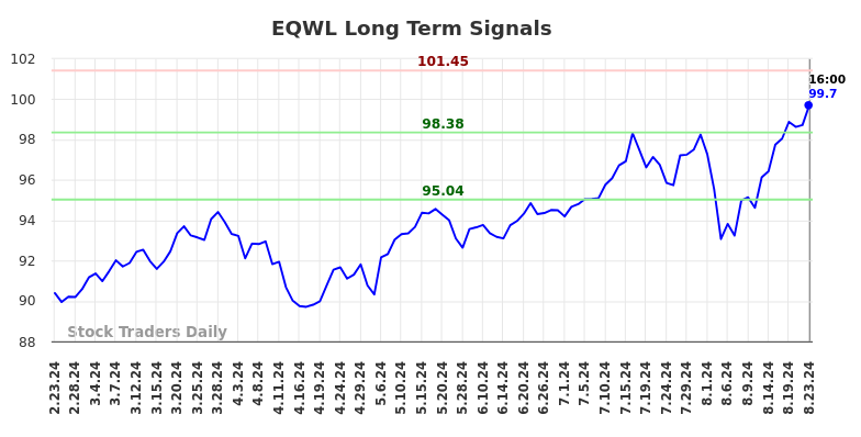 EQWL Long Term Analysis for August 23 2024