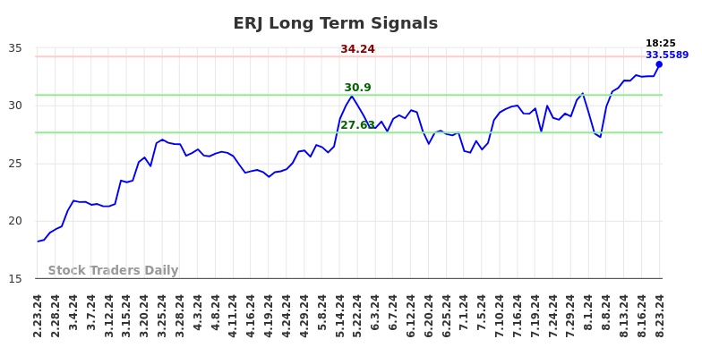 ERJ Long Term Analysis for August 23 2024