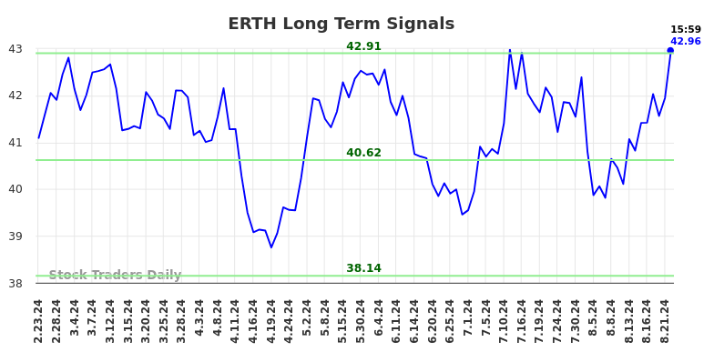 ERTH Long Term Analysis for August 23 2024